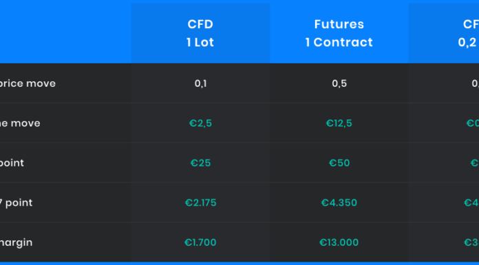 CFD – Hợp đồng chênh lệch