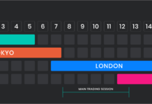 Giờ và phiên giao dịch Forex
