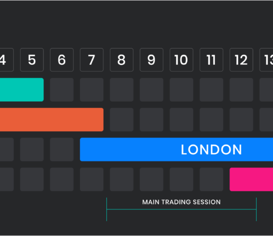 Giờ và phiên giao dịch Forex