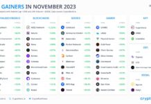 Uptrend cho thị trường Crypto và giấc mơ đổi đời của nhà đầu tư GenZ ở Việt Nam